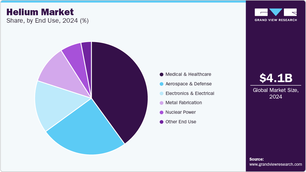 Helium Market Share