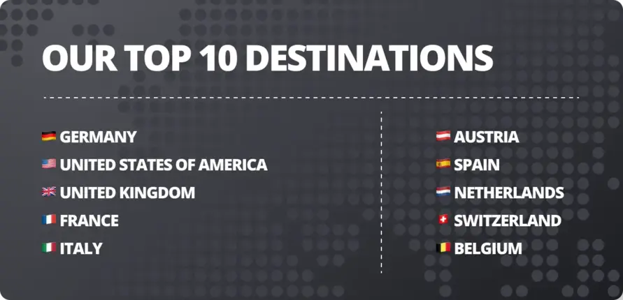 Table of the Top 10 Destinations with Flags: Information on Worldwide Parcel Shipping to the USA, France, and More
