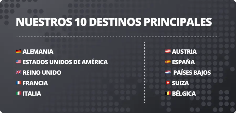 Tabla de los 10 principales destinos con banderas: información sobre la entrega de paquetes en todo el mundo a EE. UU., Francia y más
