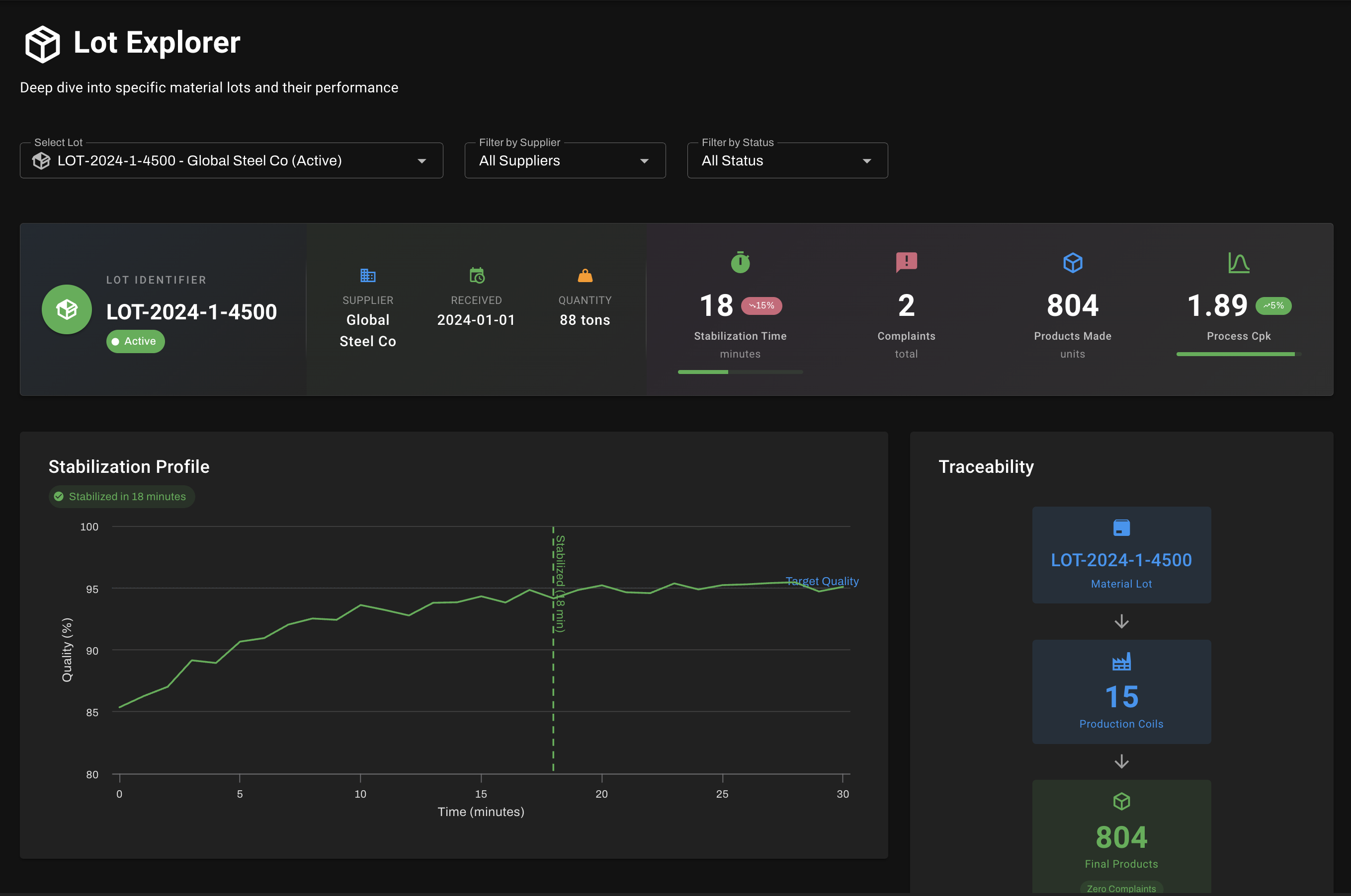 CPNET Supplier lot explorer dashboard