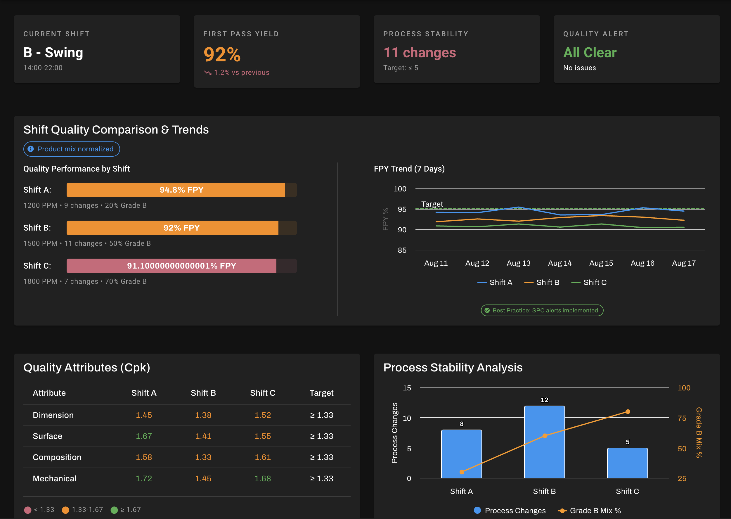 Shift Change Dashboard