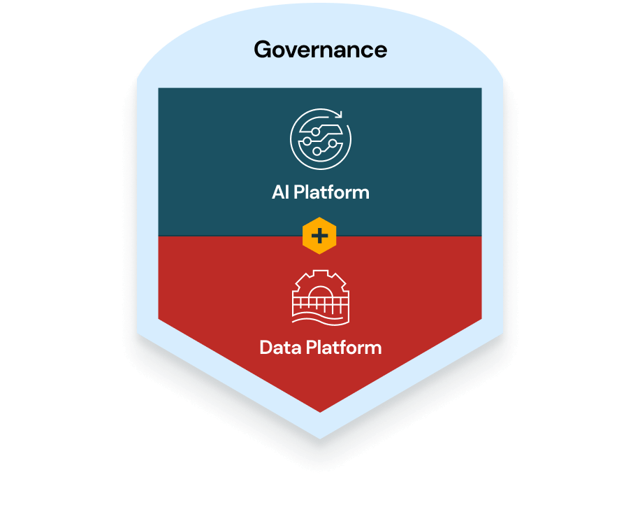 Schaubild, das zeigt, wie eine zentrale Governance eine KI-Plattform und eine Datenplattform miteinander verbindet.