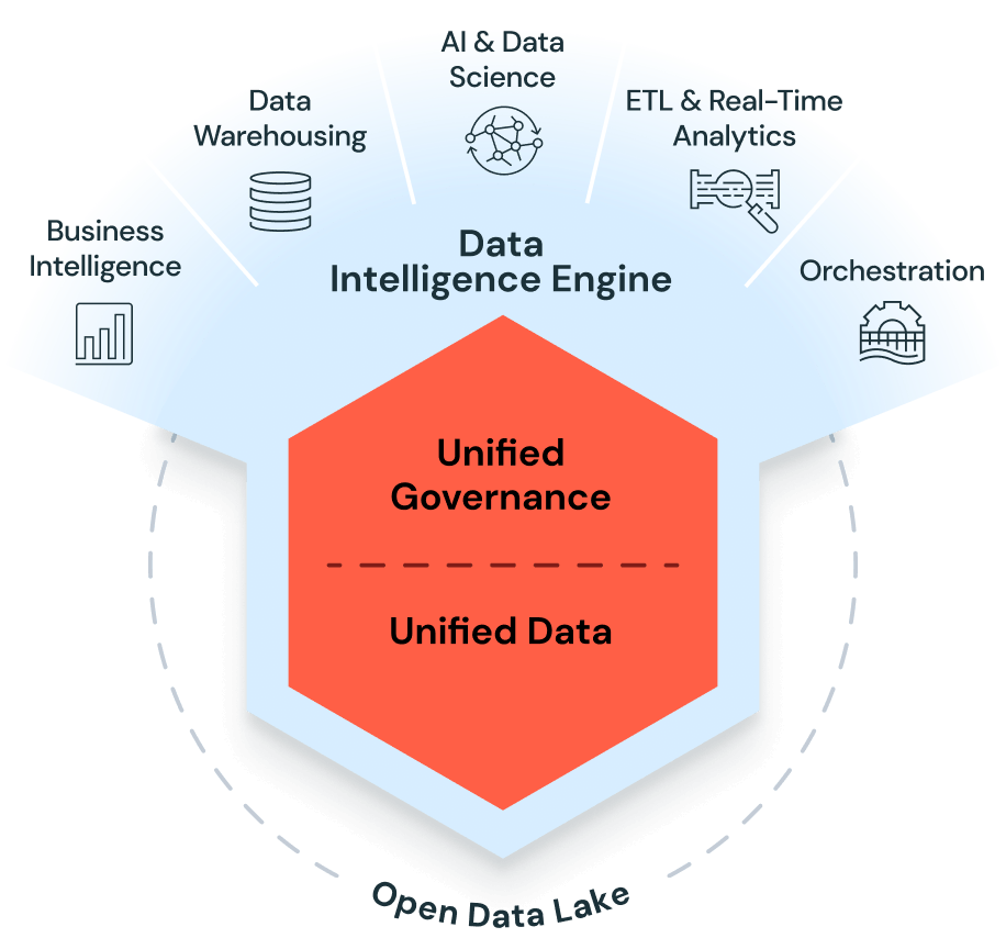  Diagramm der Databricks Data Intelligence Engine, das die Kernkomponenten Unified Governance und Unified Data sowie die Anwendungsbereiche wie BI, KI und ETL zeigt.