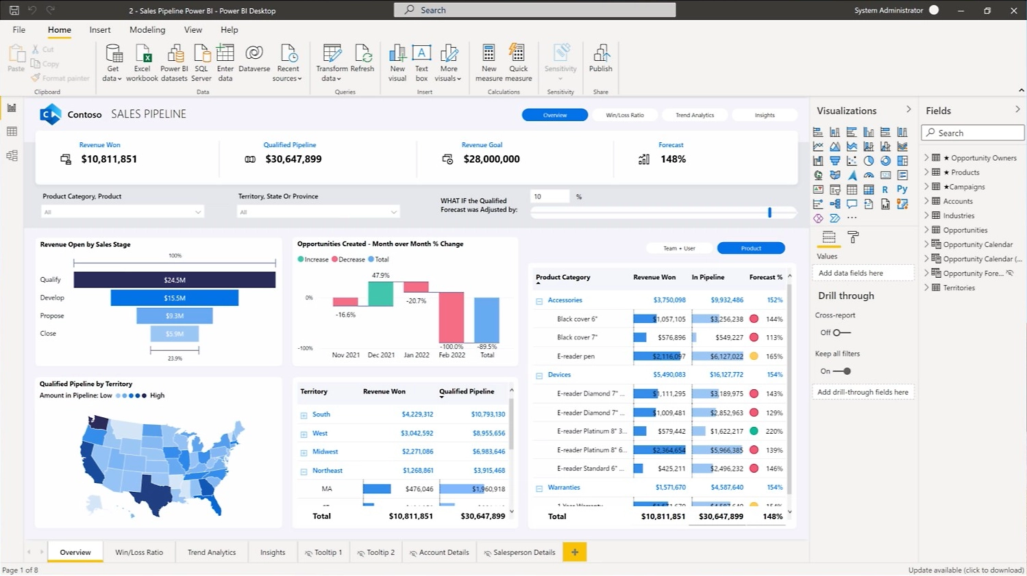 Screenshot eines Sales Pipeline Reports in Power BI Desktop mit verschiedenen Diagrammen und KPIs zur Umsatzanalyse.