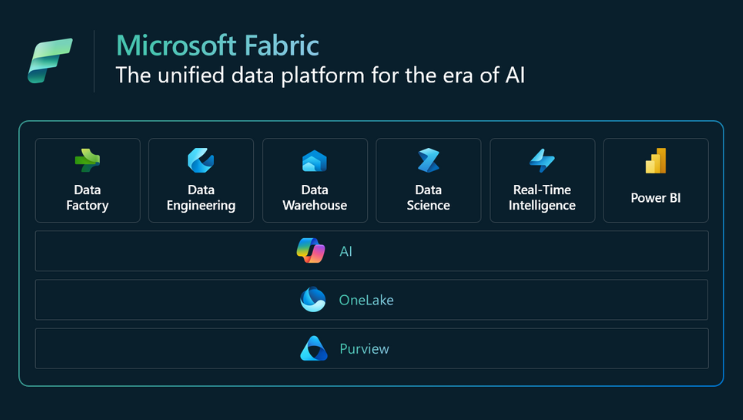 Übersichtsgrafik von Microsoft Fabric, der einheitlichen Datenplattform für KI, mit seinen Komponenten wie Data Factory, OneLake und Power BI.