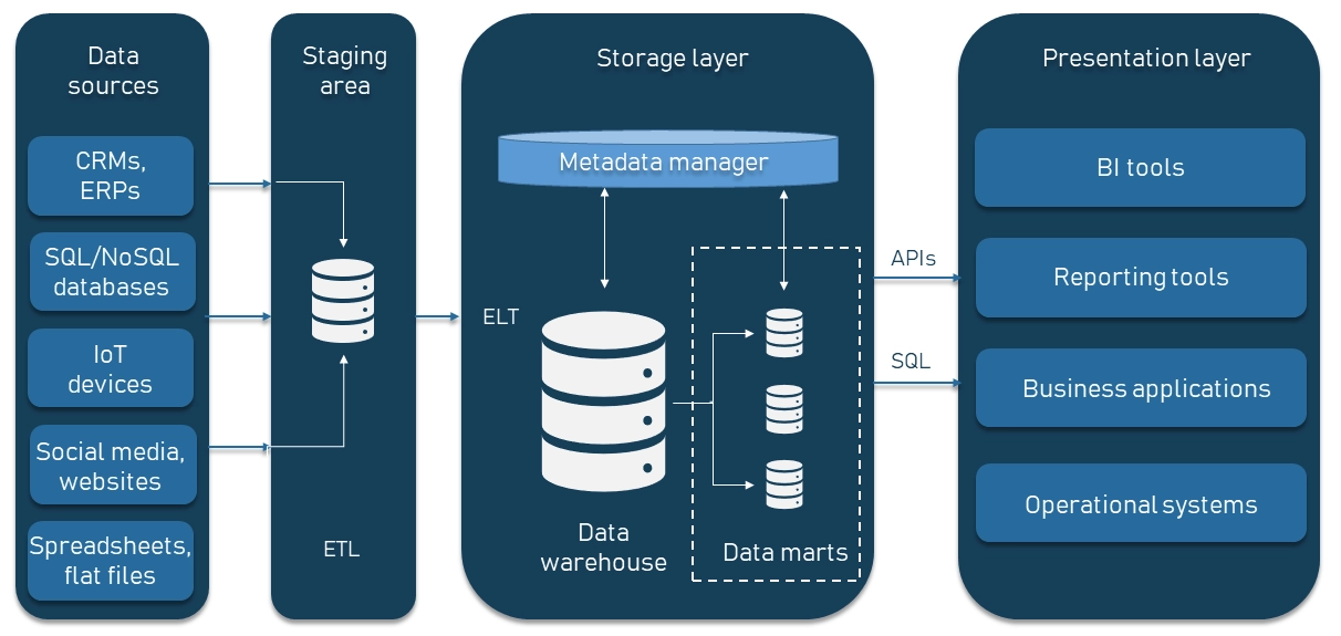 Flussdiagramm einer modernen Datenarchitektur. Es zeigt den Datenfluss von den Quellen (CRMs, Datenbanken) über einen Staging-Bereich in die Speicherschicht mit Data Warehouse und Data Marts. Von dort werden die Daten über APIs und SQL an die Präsentationsschicht mit BI- und Reporting-Tools weitergeleitet.