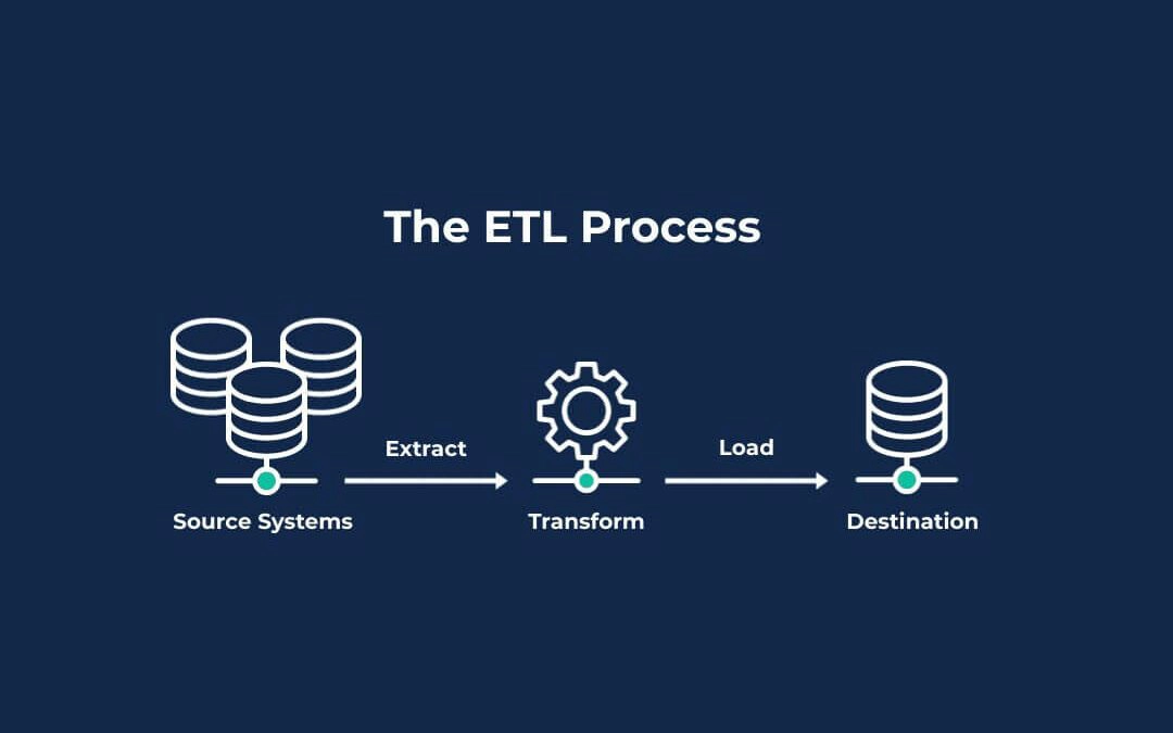 Diagramm des ETL-Prozesses: Daten werden aus Quellsystemen extrahiert (Extract), in einem Staging-Bereich transformiert (Transform) und in eine Zieldatenbank geladen (Load).