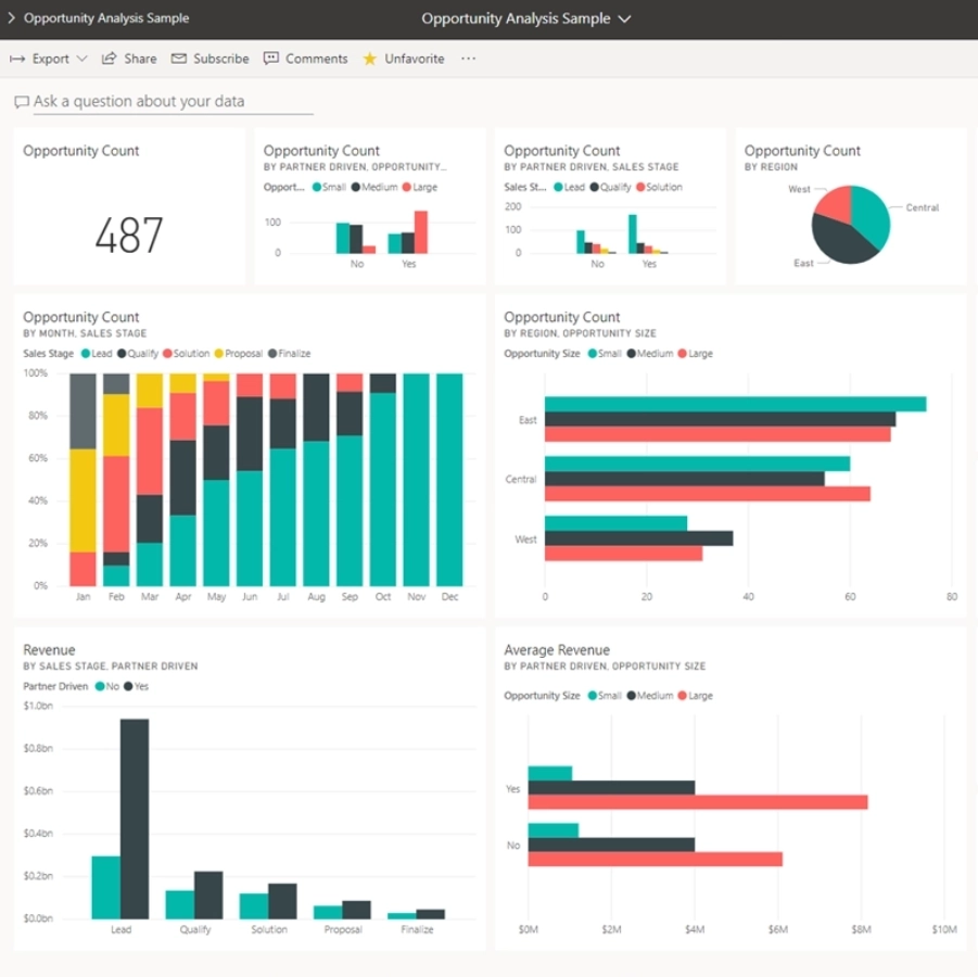 Ein Power BI Dashboard für eine Opportunity-Analyse, das Key Performance Indicators und Diagramme zu Umsatz, Vertriebsphasen und Regionen visualisiert.