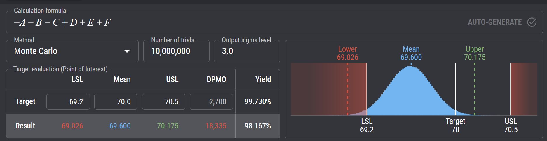Monte Carlo method simulation results with calculation formula, 10 million trials, 3 sigma level, showing target and result values for LSL, mean, USL, DPMO, yield, and a corresponding bell curve highlighting lower, mean, and upper values.