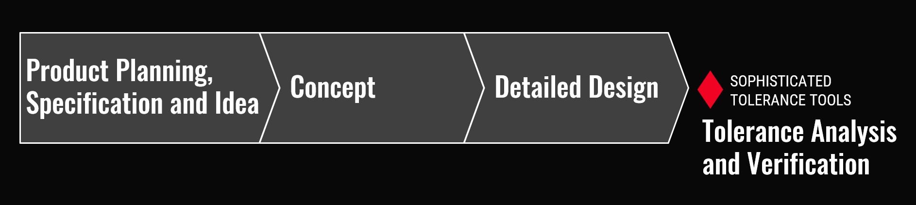 Flowchart showing stages from Product Planning, Specification and Idea, to Concept, then Detailed Design, followed by Tolerance Analysis and Verification using sophisticated tolerance tools.