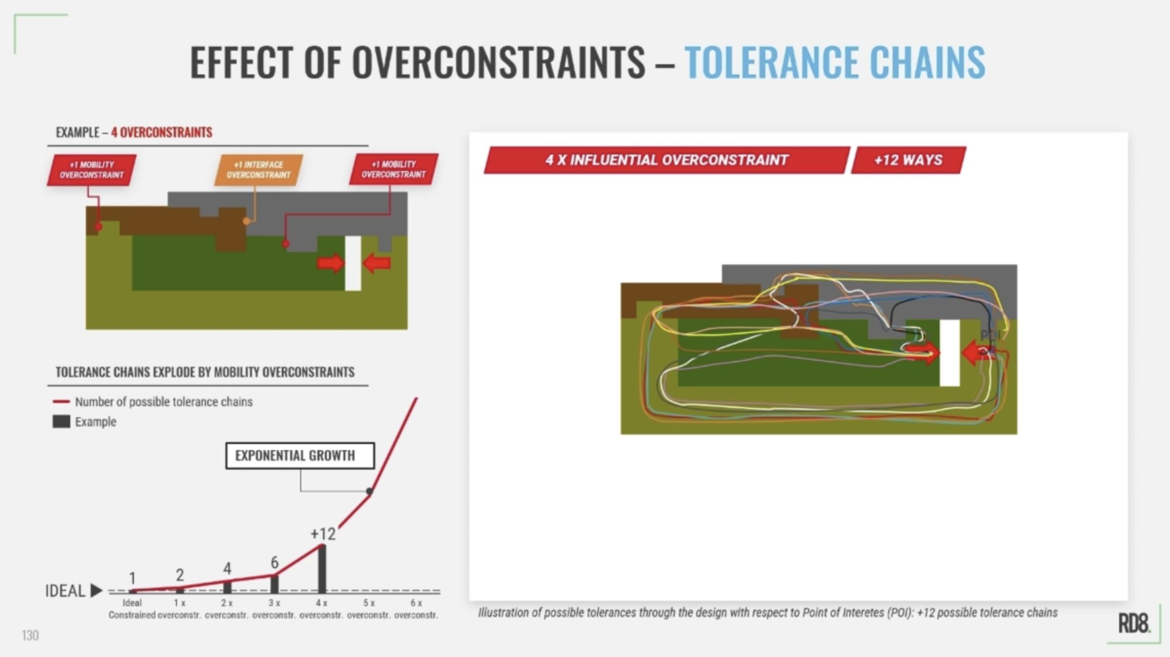 Slide showing the effect of overconstraints on tolerance chains with graphs and design illustrations highlighting exponential growth in possible tolerance chains as overconstraints increase.
