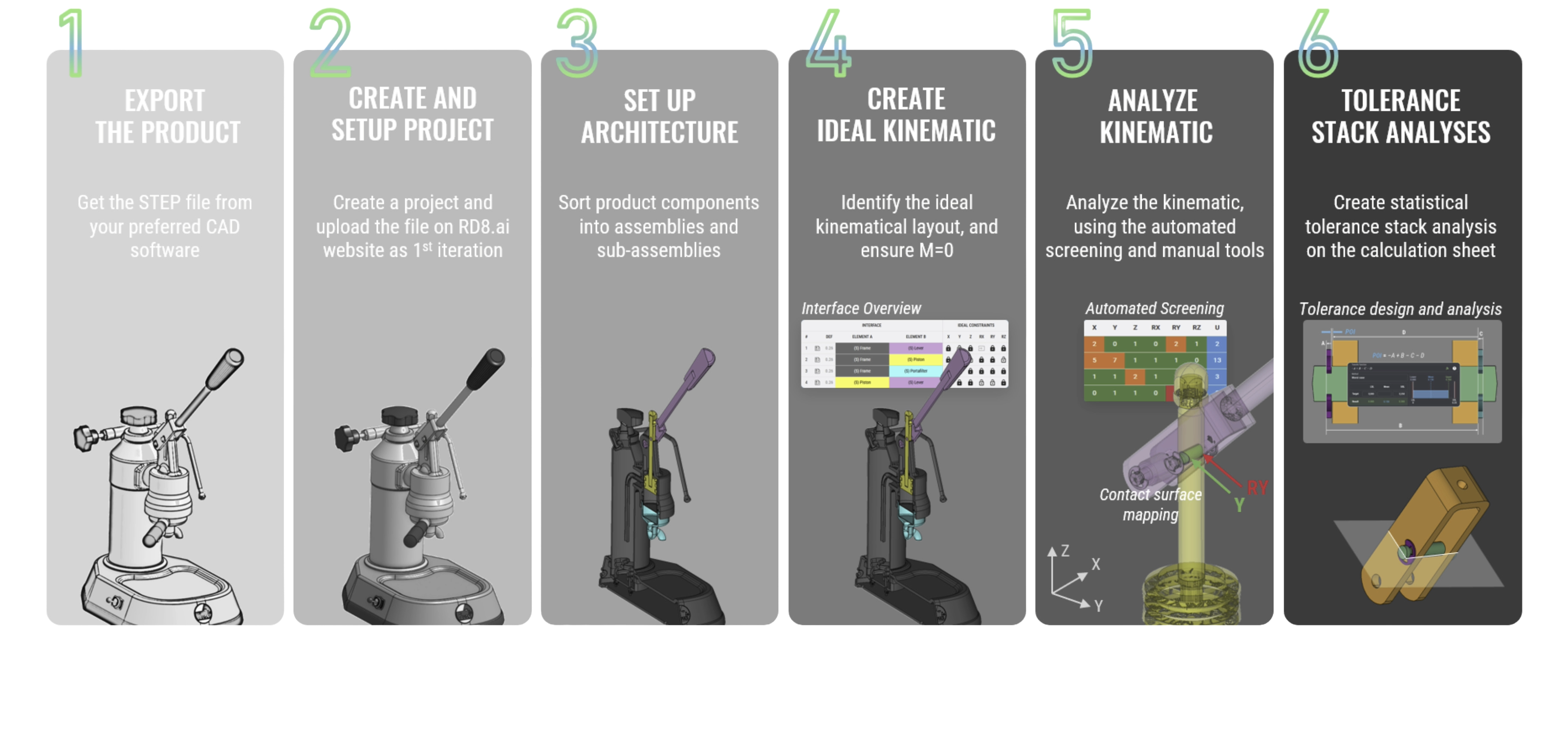 Six-step onboarding overview for mechanical product setup: Export STEP file, create project on RD8.ai, sort components into assemblies, create ideal kinematic layout, analyze kinematic with tools, and perform tolerance stack analysis.