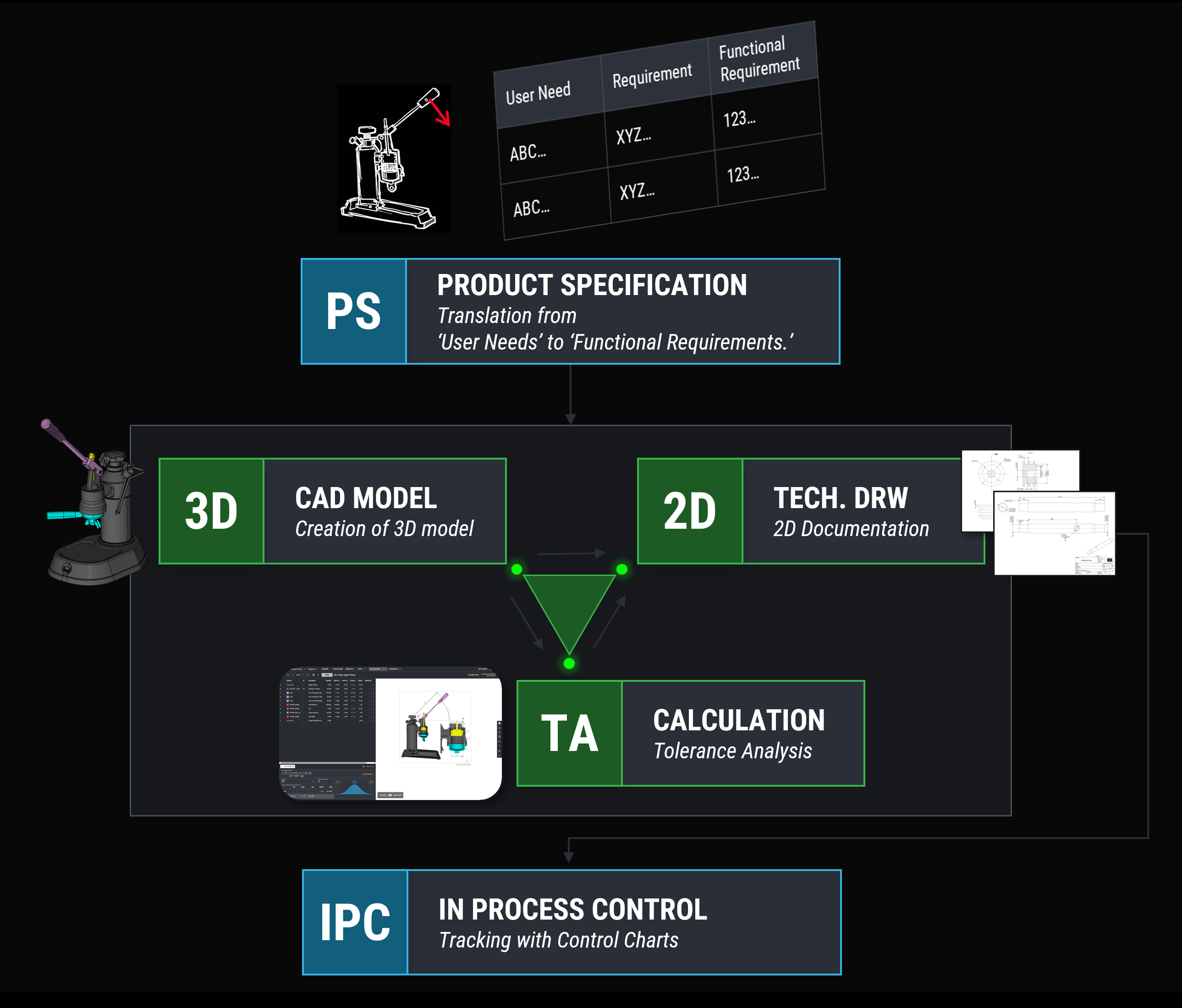 Flowchart showing product development stages: Product Specification translates User Needs to Functional Requirements; 3D CAD Model and 2D Technical Drawings are created; Tolerance Analysis is calculated; resulting in In Process Control tracking with control charts.