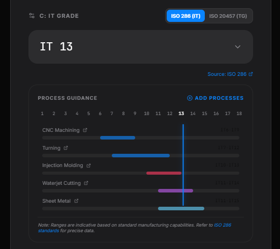 Contact clearance calculator showing IT grade 13 with process guidance bars for CNC Machining, Turning, Injection Molding, Waterjet Cutting, and Sheet Metal, highlighting typical tolerance ranges under ISO 286 standards.