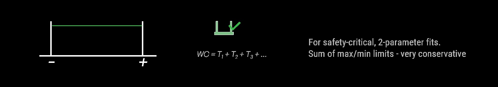 Safe worst-case sum method adds max/min limits of parameters for conservative, safety-critical 2-parameter fits.