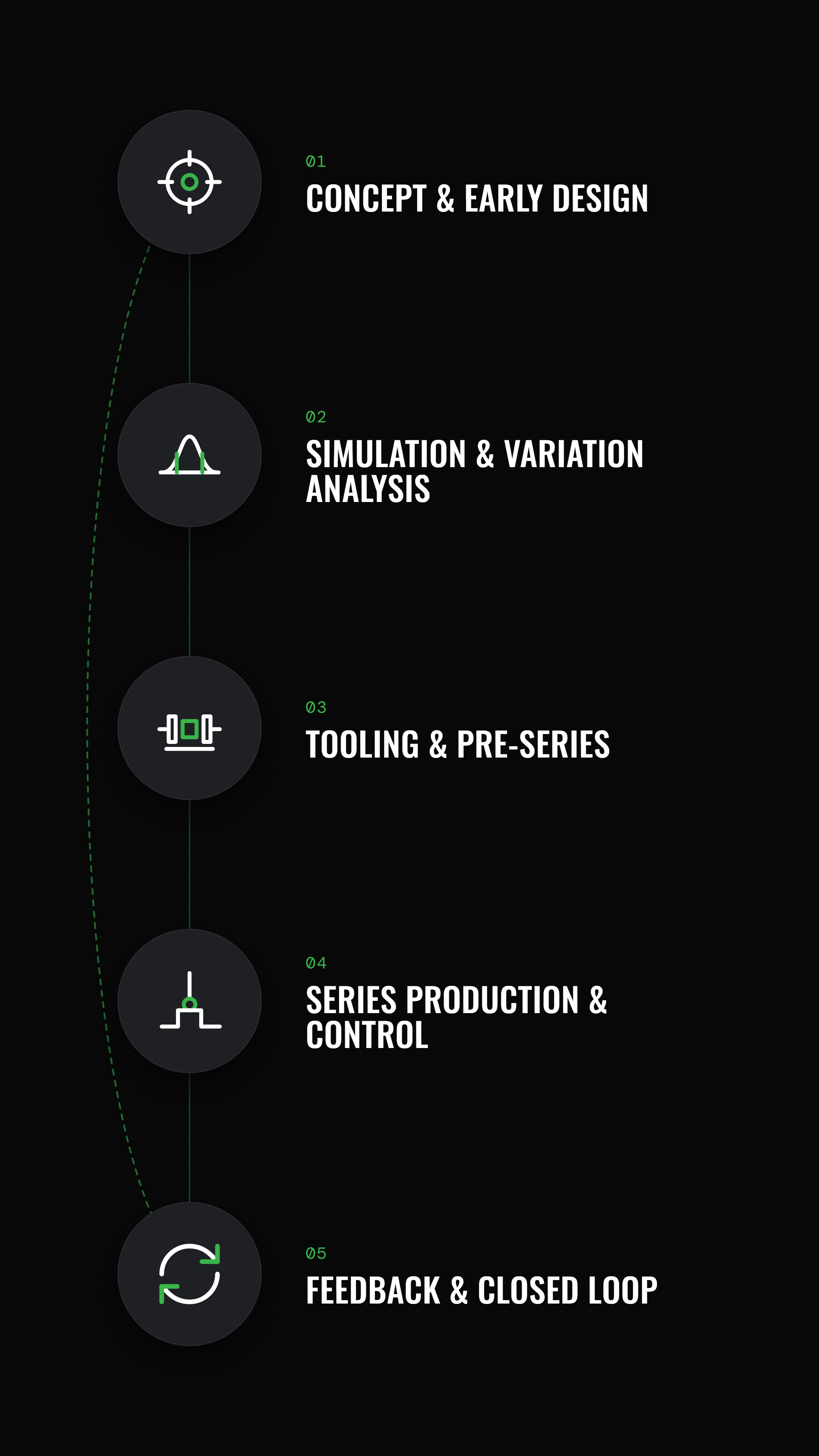 Illustration showing five steps: concept, simulation, tooling, series production, feedback closed loop.