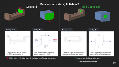 Comparison of standard and RD8 optimized designs showing removed parallelism requirements to simplify fit.