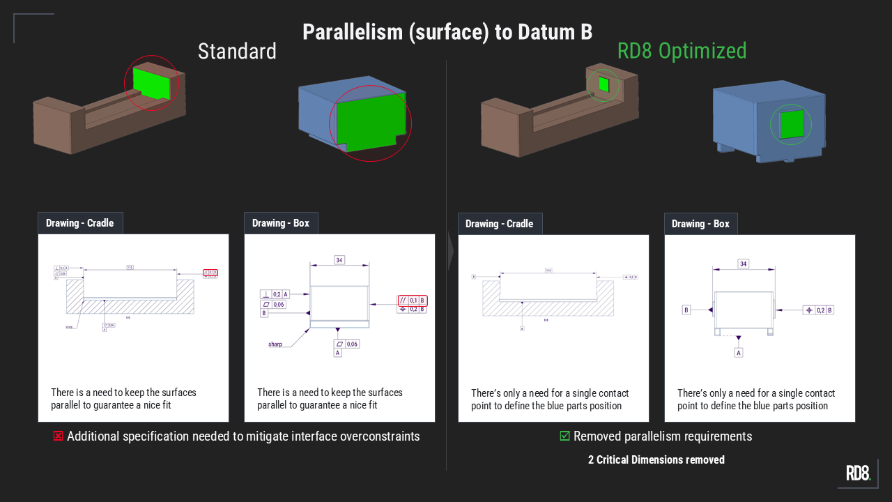 Comparison of standard and RD8 optimized designs showing removed parallelism requirements to simplify fit.