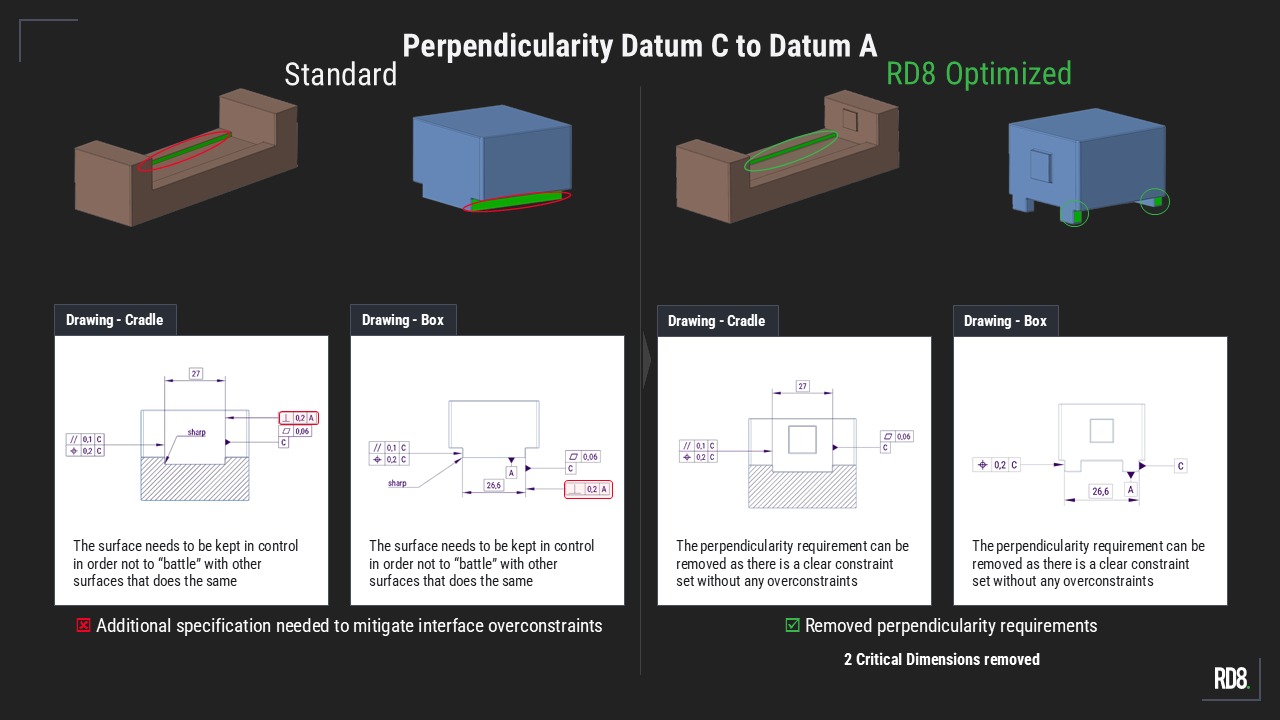 Comparison of standard vs RD8 optimized perpendicularity datum showing removed constraints and surface control.