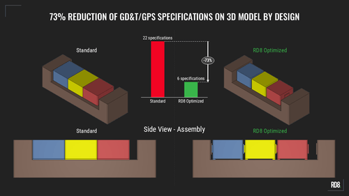 Comparison of 3D assembly models Standard vs RD8 Optimized with fewer GD&T specifications