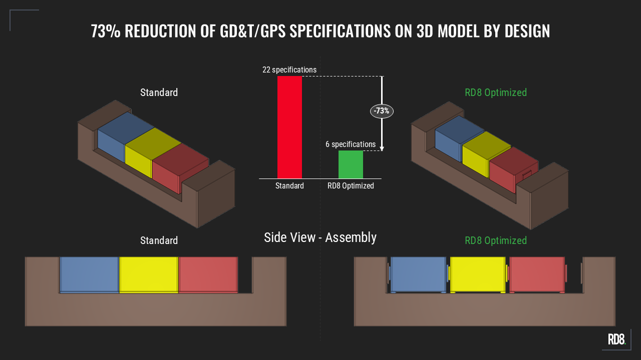Comparison of 3D assembly models Standard vs RD8 Optimized with fewer GD&T specifications