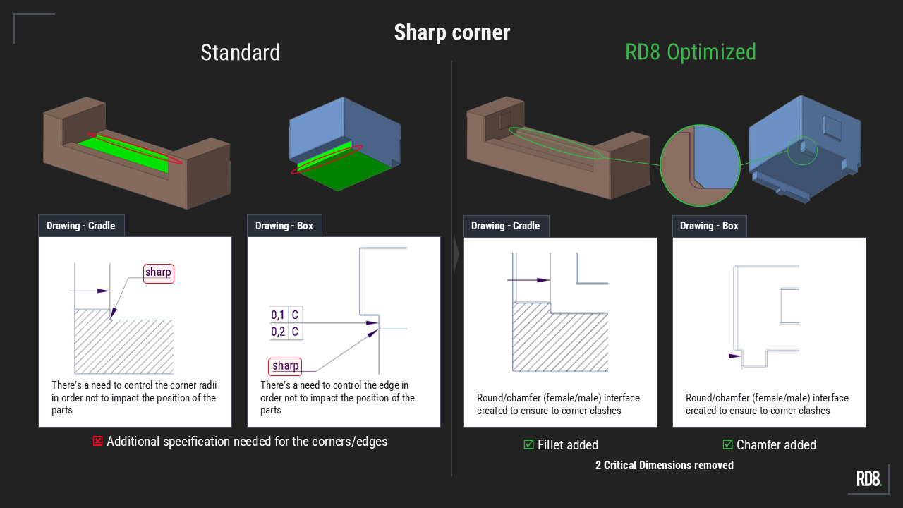 Comparison of standard vs RD8 optimized sharp corner designs showing fillet and chamfer added to prevent clashes.