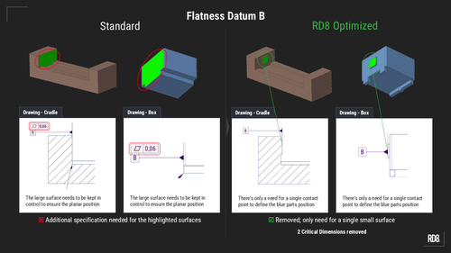 Comparison of flatness datum B in standard vs RD8 optimized designs showing reduced surface specs in RD8.
