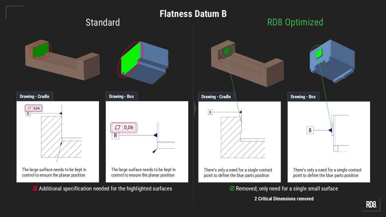 Comparison of flatness datum B in standard vs RD8 optimized designs showing reduced surface specs in RD8.