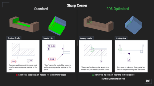 Comparison of standard and RD8 optimized sharp corners showing removed corner contact and critical dimensions.