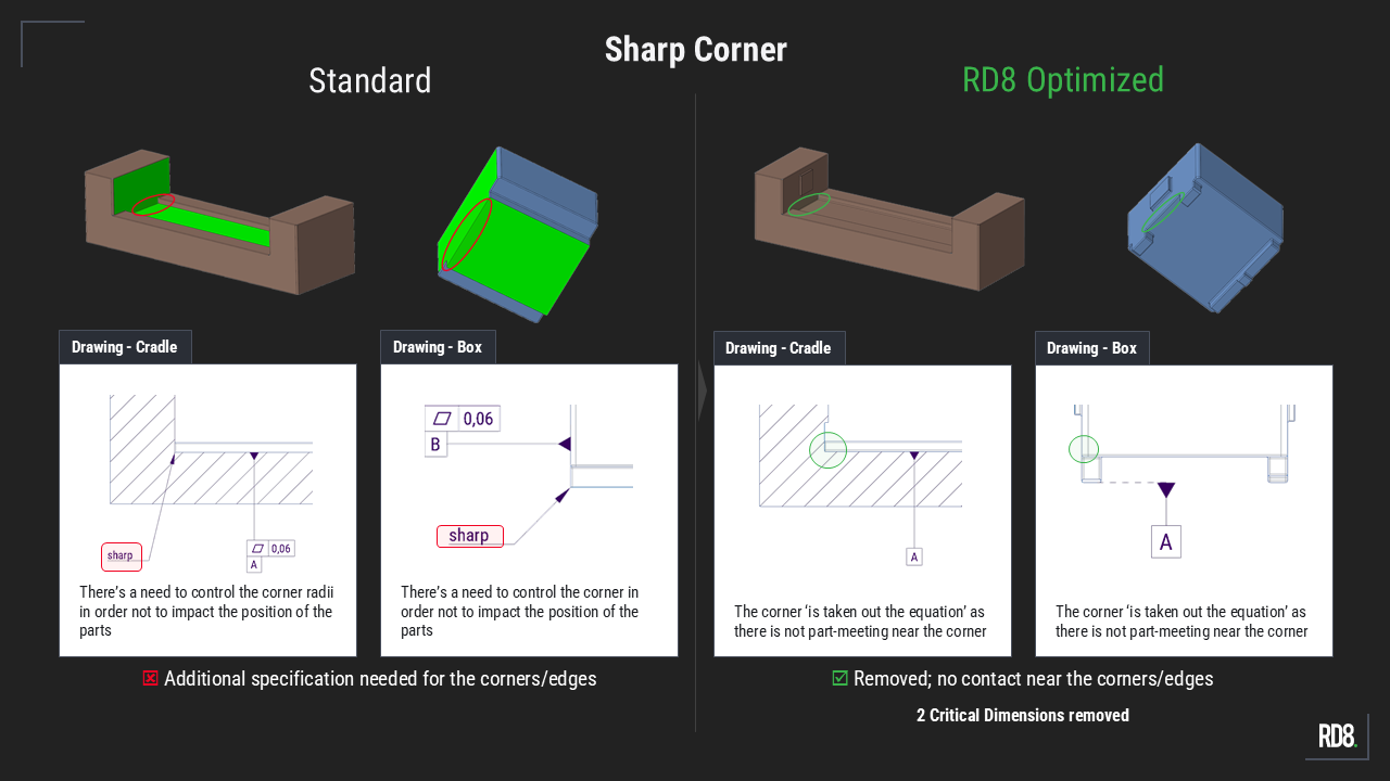 Comparison of standard and RD8 optimized sharp corners showing removed corner contact and critical dimensions.