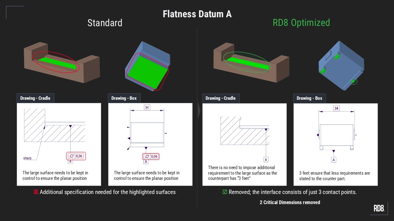 Comparison of standard and RD8 optimized flatness datum A showing reduced constraints and three contact points.
