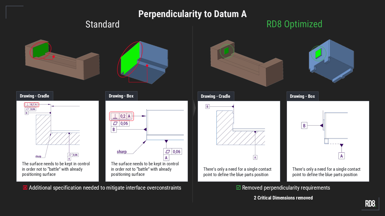 Comparison of standard vs RD8 optimized parts showing reduced perpendicularity specs and fewer contact points.