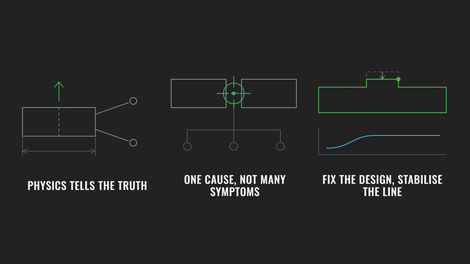 Three diagrams with captions: physics truth, one cause not symptoms, fix design stabilize line.