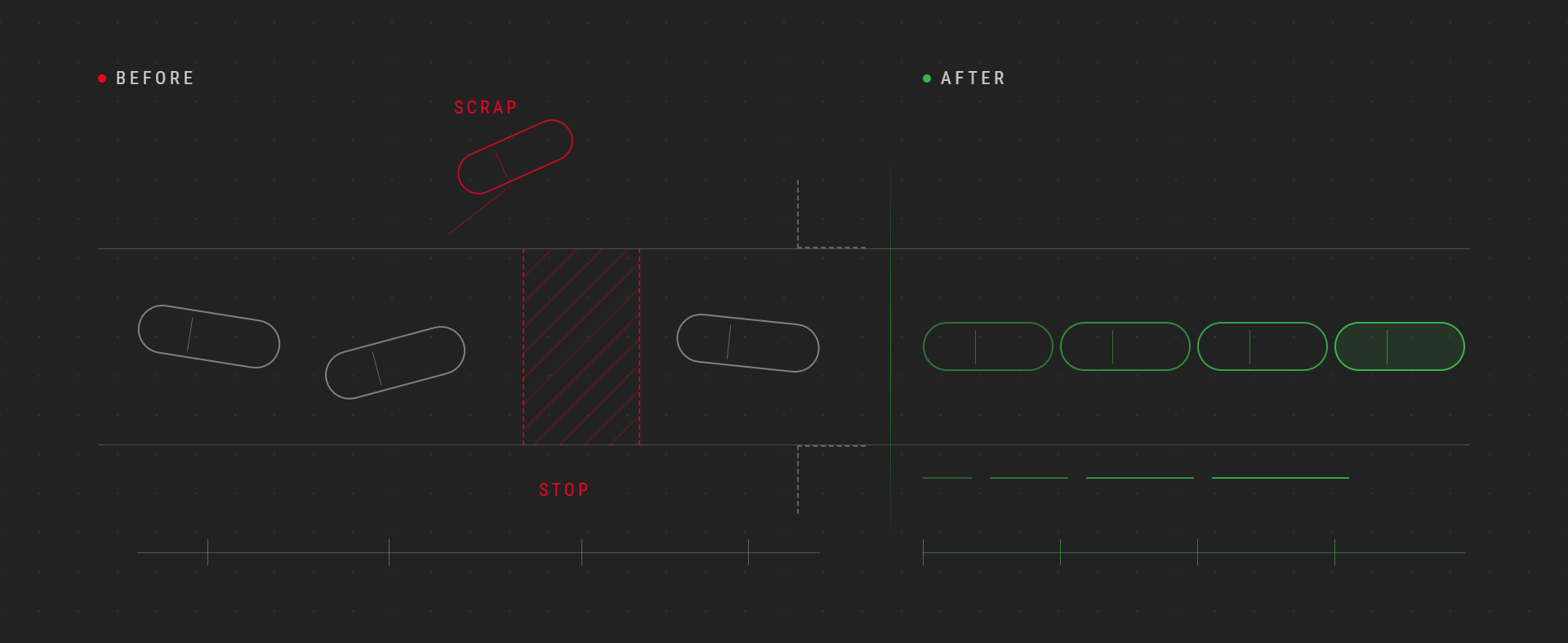 Diagram comparing factory line performance before with scrap and stops and after with smooth continuous operation.
