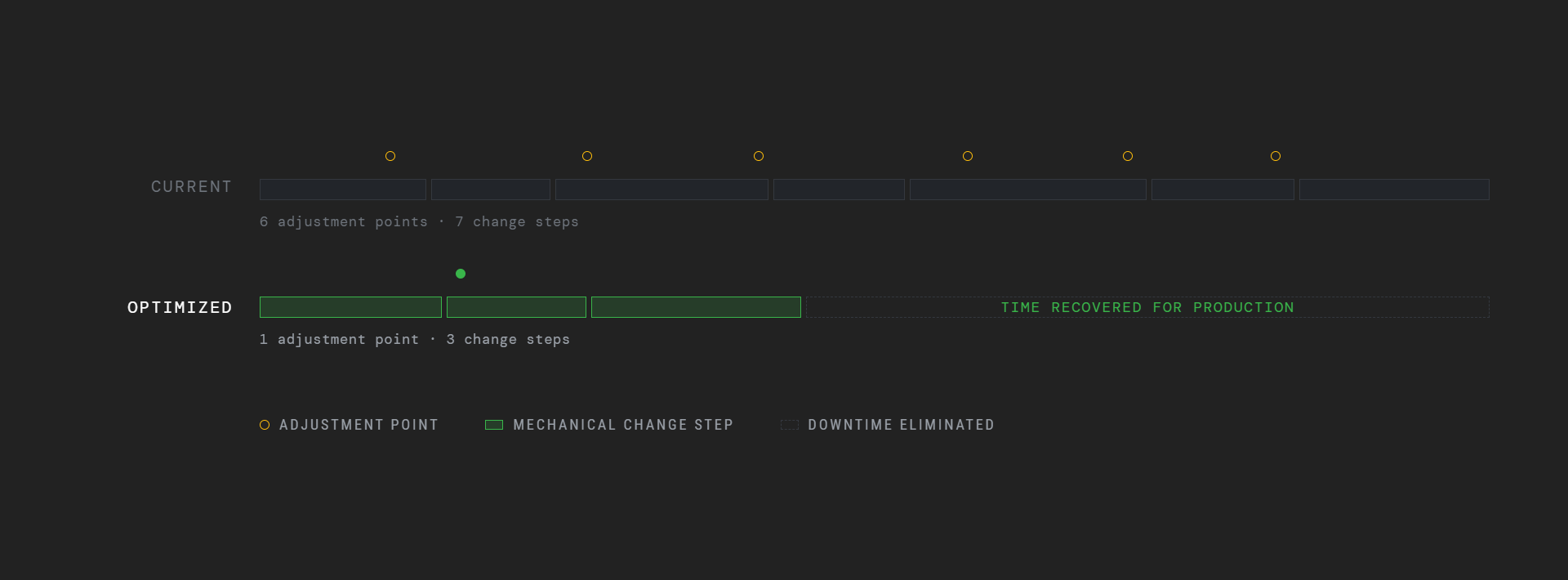Diagram showing optimized batch changeover with fewer adjustment points and change steps, recovering production time.
