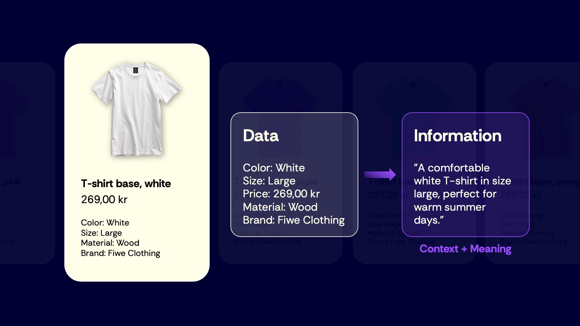Illustration av datakvalitet vs informationskvalitet med exempel på vit t-shirt där produktdata omvandlas till meningsfull information i sitt sammanhang