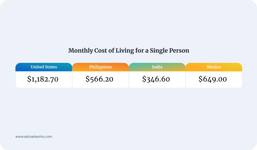 Monthly Cost of Living for a Single Person