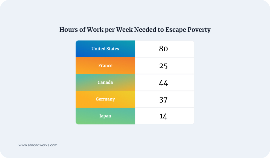 Hours of Work per Week Needed to Escape Poverty