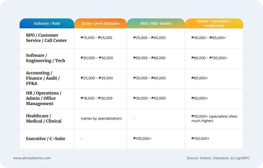 Salary benchmarks by industry, role, & experience table