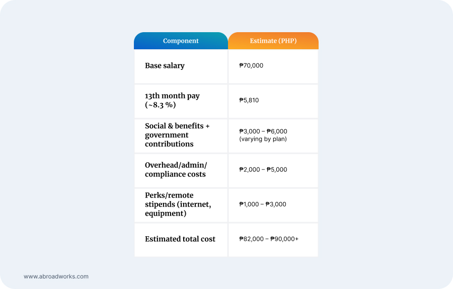 Table of the estimated total cost to employer