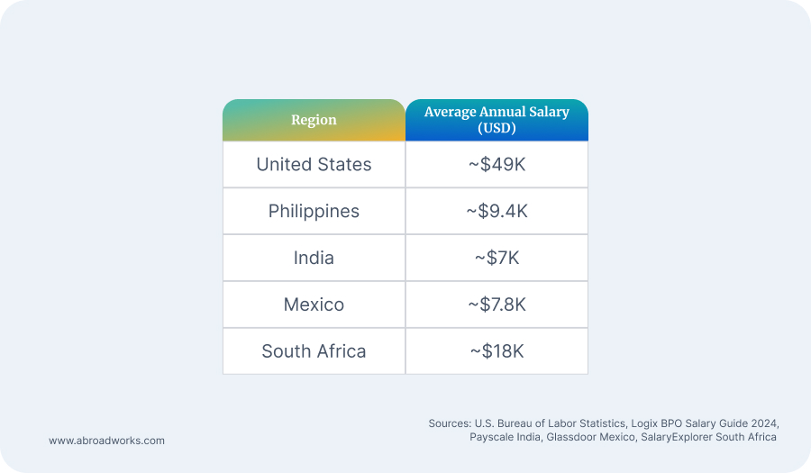 Average Annual Salary (in USD) for US, Philippines, India, Mexico, and South Africa