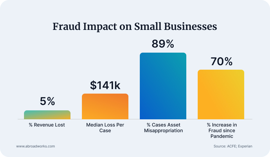 Fraud Impact on Small Businesses