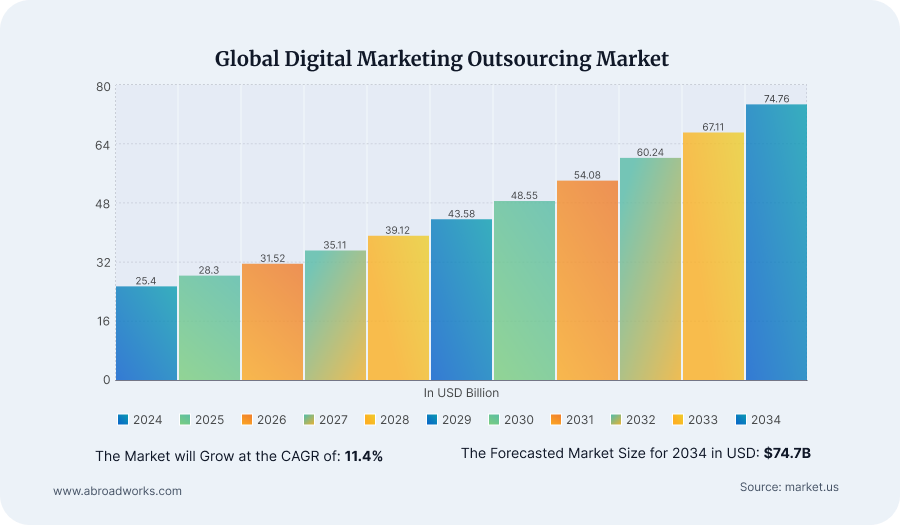 Global Digital Marketing Outsourcing Market stats from 2024-2034