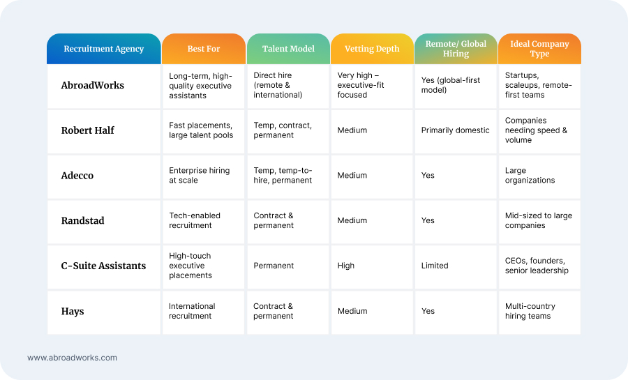 Top Recruitment Agencies for Executive Assistants in 2026