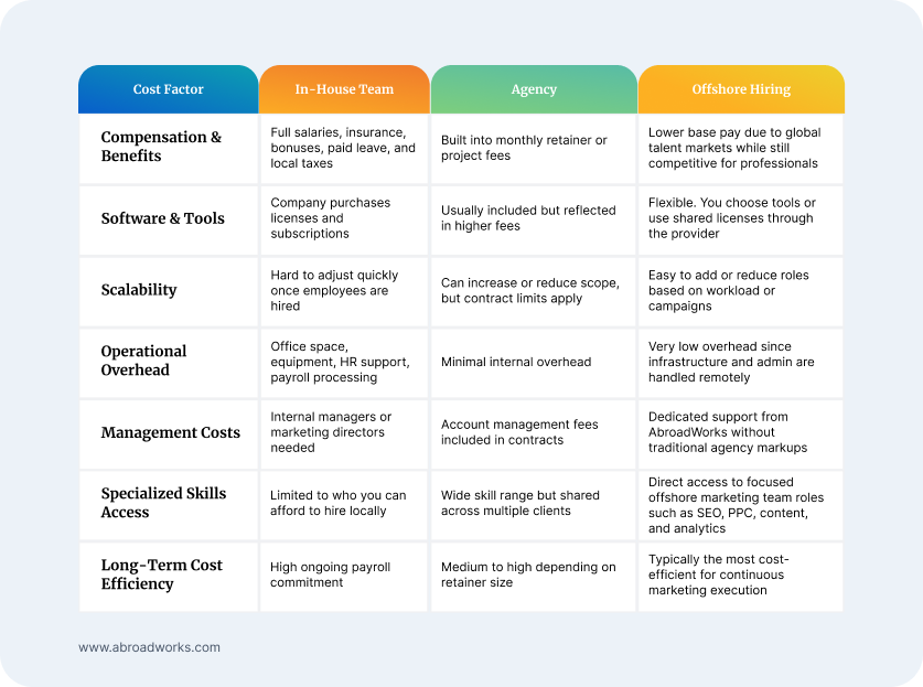Digital Marketing Team Cost Comparison