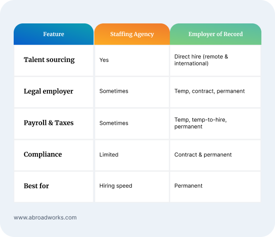 Comparison of staffing agencies and employer or record