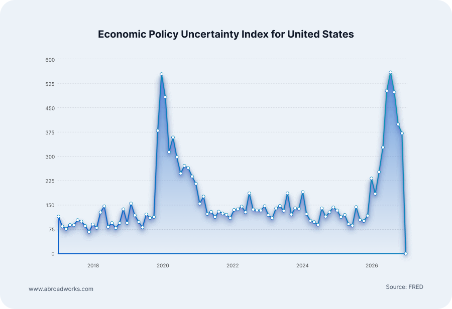 Economic Policy Uncertainty Index for United States