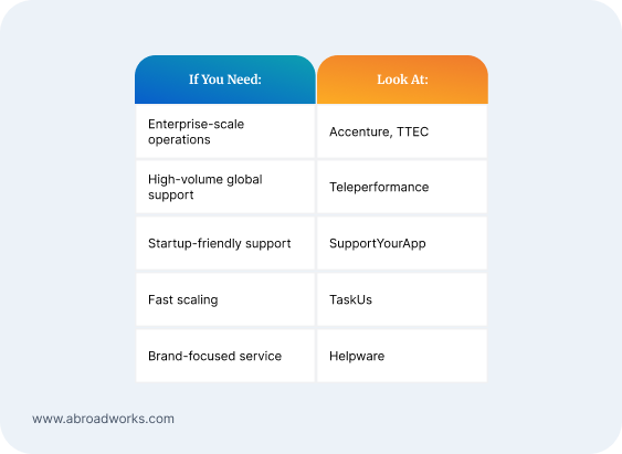 Provider comparison between Accenture, TEC, Teleperformance, SupportYourApp, TaskUs, and Helpware