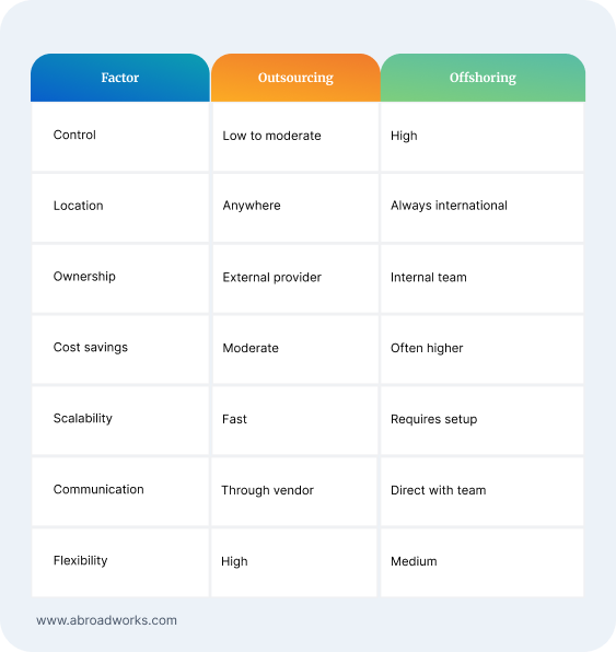 Offshoring vs Outsourcing: Side-by-Side Comparison