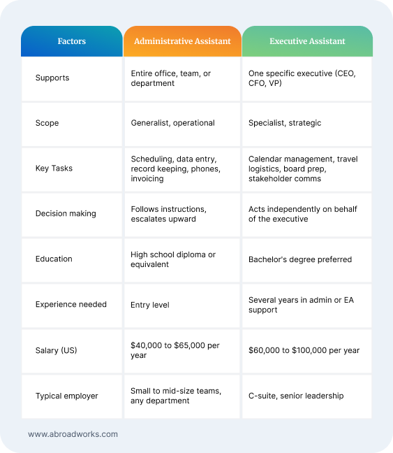 Comparison table between administrative assistants and executive assistants